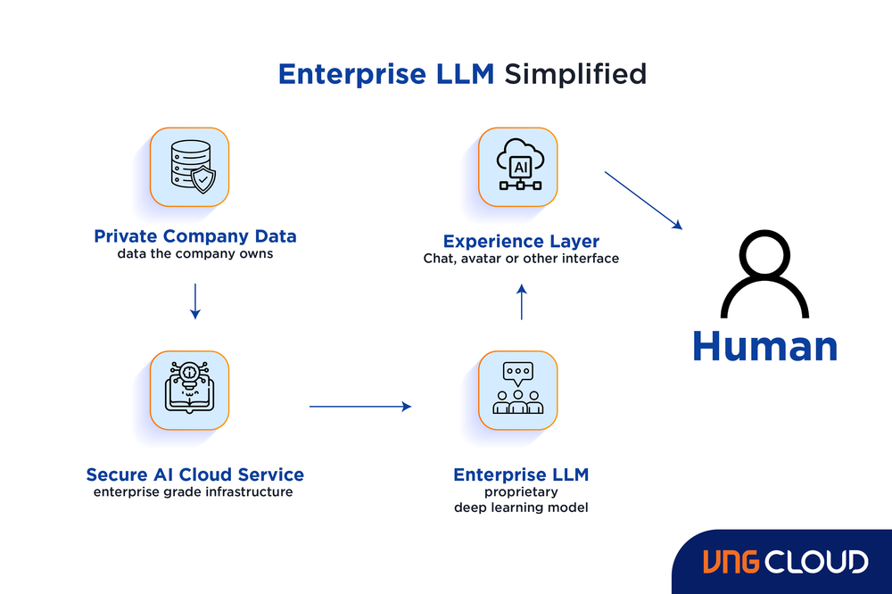 Enterprise LLM Paving The Way For AI Business Transformation VNG Cloud